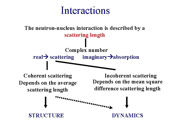 Interactions The neutron-nucleus interaction is described by a scattering length Complex number real scattering