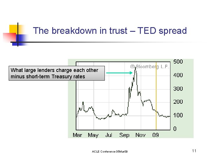 The breakdown in trust – TED spread What large lenders charge each other minus