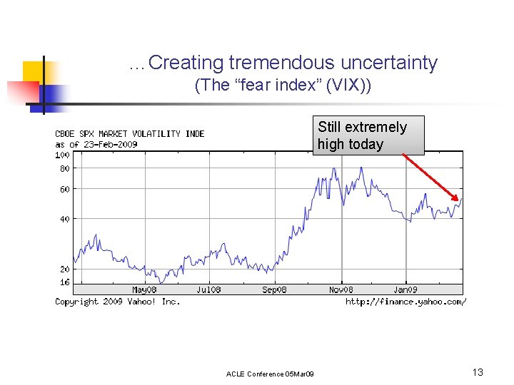 …Creating tremendous uncertainty (The “fear index” (VIX)) Still extremely high today ACLE Conference 05