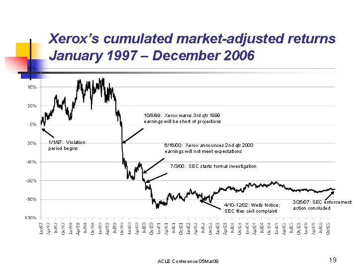 Xerox’s cumulated market-adjusted returns January 1997 – December 2006 10/8/99: Xerox warns 3 rd