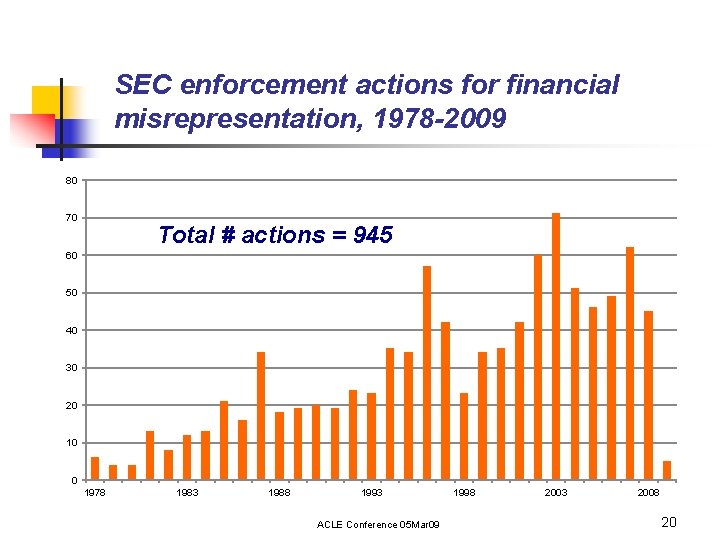 SEC enforcement actions for financial misrepresentation, 1978 -2009 80 70 Total # actions =