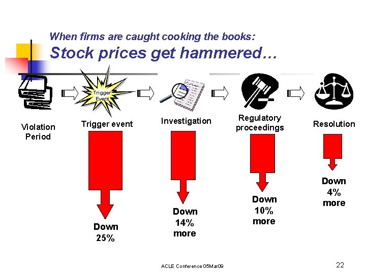 When firms are caught cooking the books: Stock prices get hammered… Trigger Event Violation