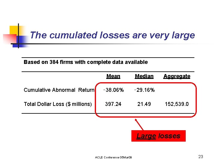 The cumulated losses are very large Based on 384 firms with complete data available