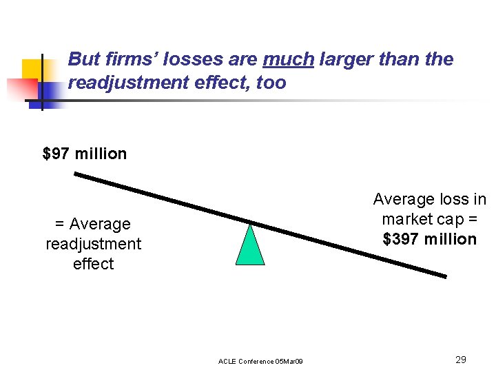 But firms’ losses are much larger than the readjustment effect, too $97 million Average