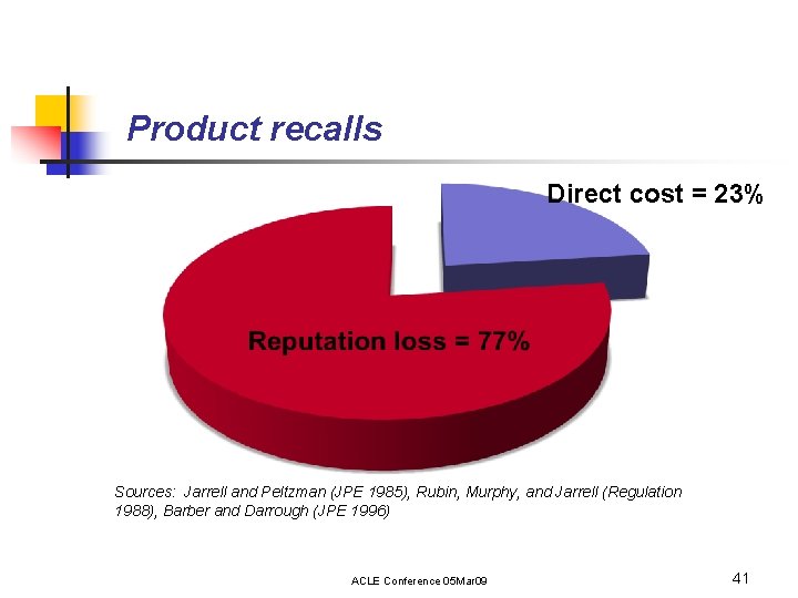 Product recalls Direct cost = 23% Sources: Jarrell and Peltzman (JPE 1985), Rubin, Murphy,
