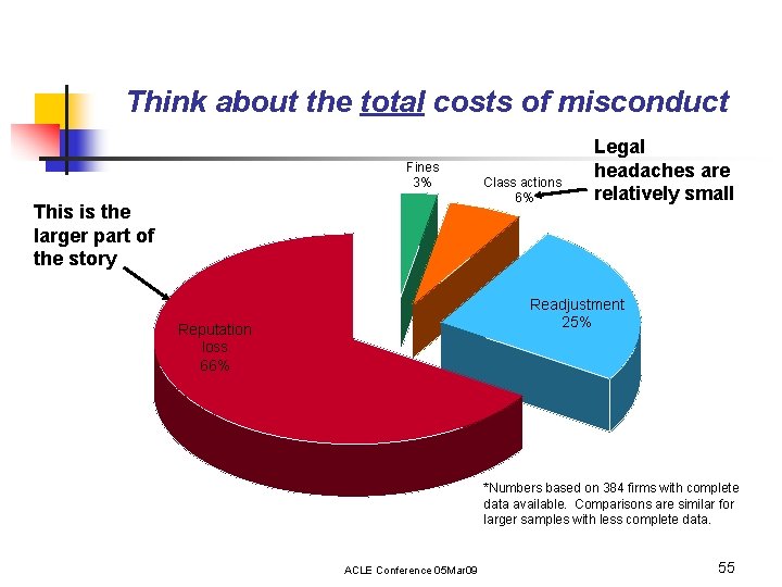 Think about the total costs of misconduct Fines 3% This is the larger part