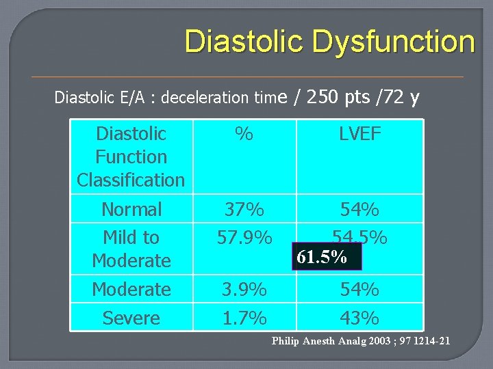 Diastolic Dysfunction Diastolic E/A : deceleration time / 250 pts /72 y Diastolic Function