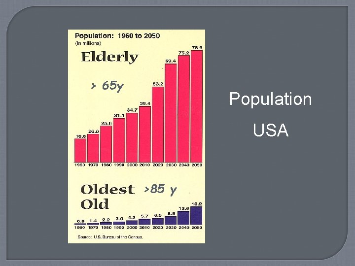 > 65 y Population USA >85 y 