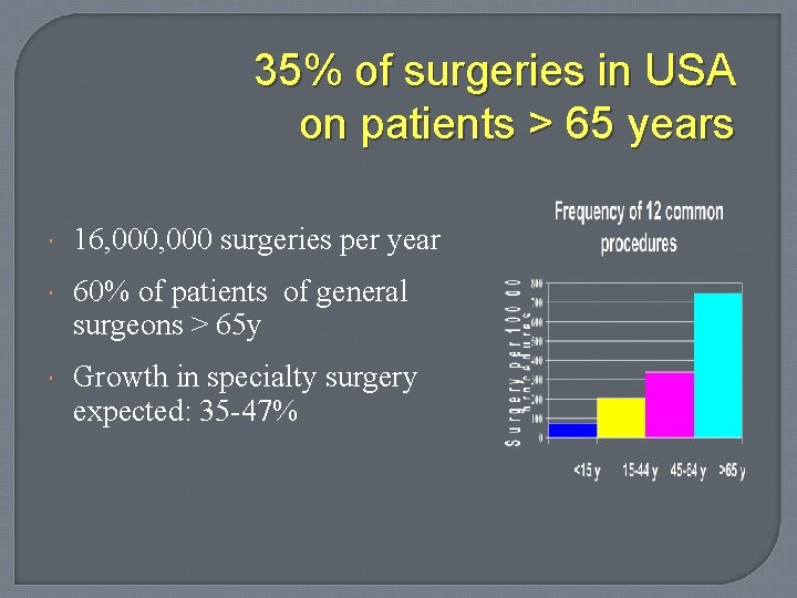 35% of surgeries in USA on patients > 65 years 16, 000 surgeries per