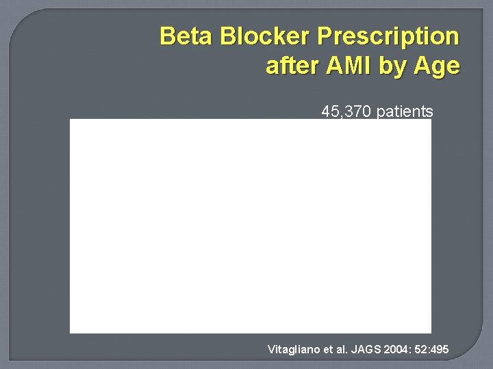Beta Blocker Prescription after AMI by Age 45, 370 patients eligible for beta blockade