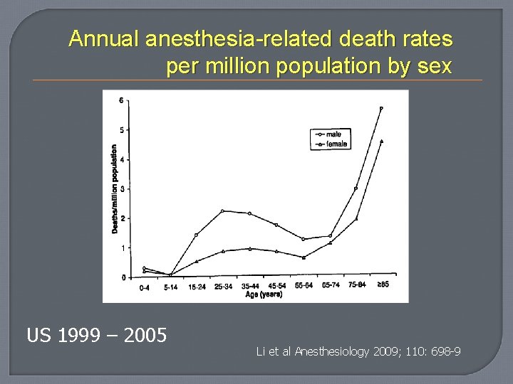 Annual anesthesia-related death rates per million population by sex US 1999 – 2005 Li