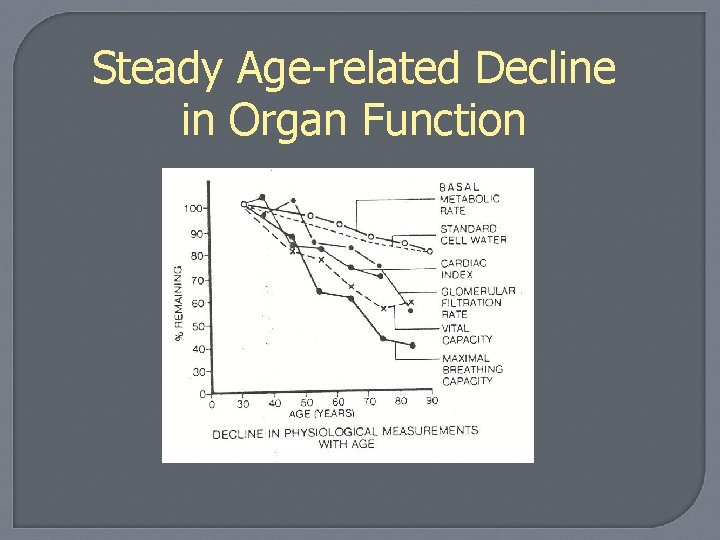 Steady Age-related Decline in Organ Function 