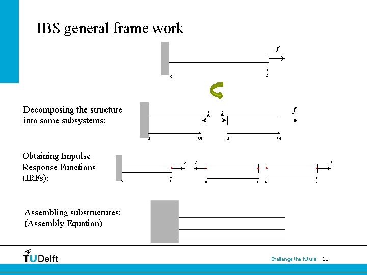 IBS general frame work Decomposing the structure into some subsystems: Obtaining Impulse Response Functions