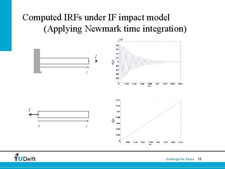 Computed IRFs under IF impact model (Applying Newmark time integration) Challenge the future 15