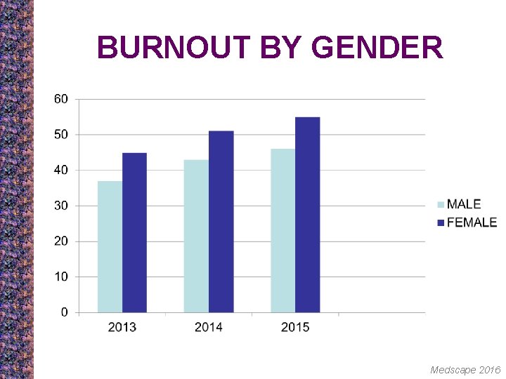 BURNOUT BY GENDER Medscape 2016 