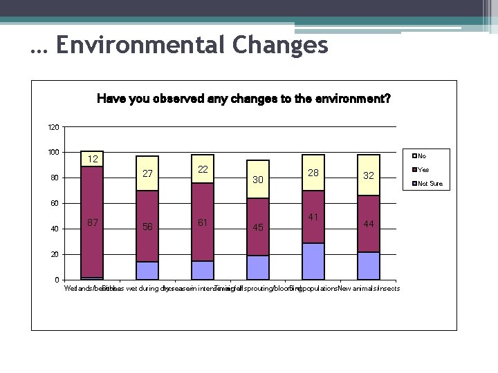 … Environmental Changes Have you observed any changes to the environment? 120 100 No