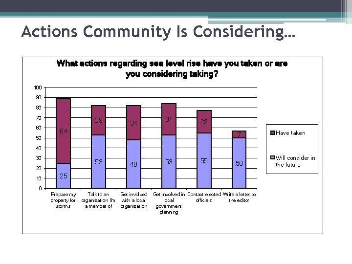 Actions Community Is Considering… What actions regarding sea level rise have you taken or