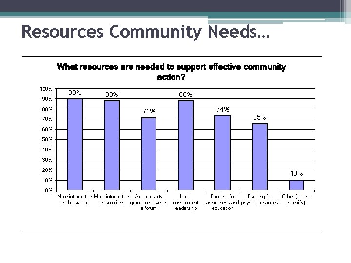 Resources Community Needs… What resources are needed to support effective community action? 100% 90%