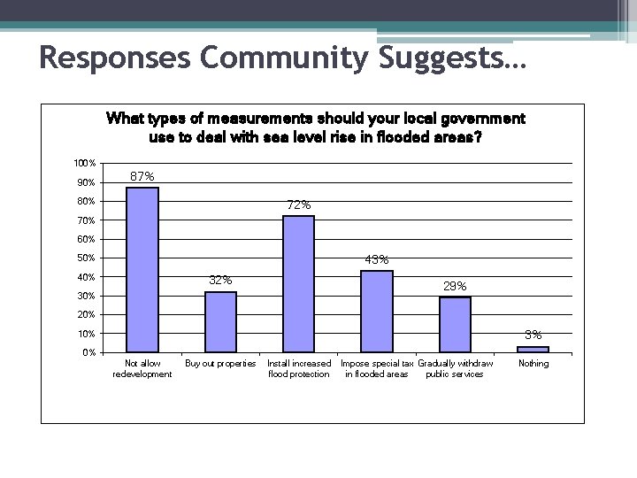 Responses Community Suggests… What types of measurements should your local government use to deal