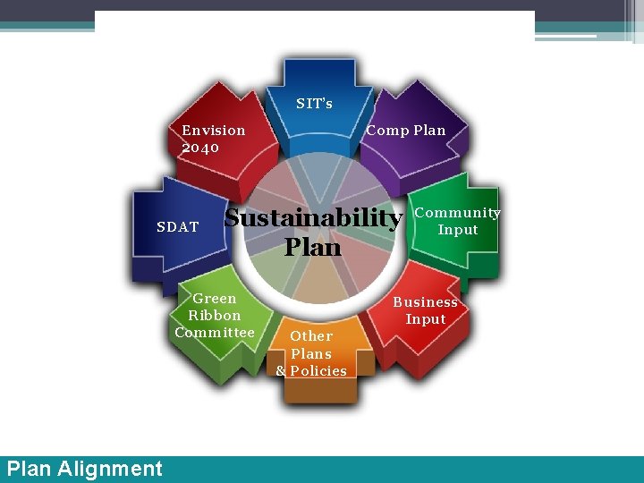 SIT’s Envision 2040 SDAT Sustainability Plan Green Ribbon Committee Plan Alignment Comp Plan Community