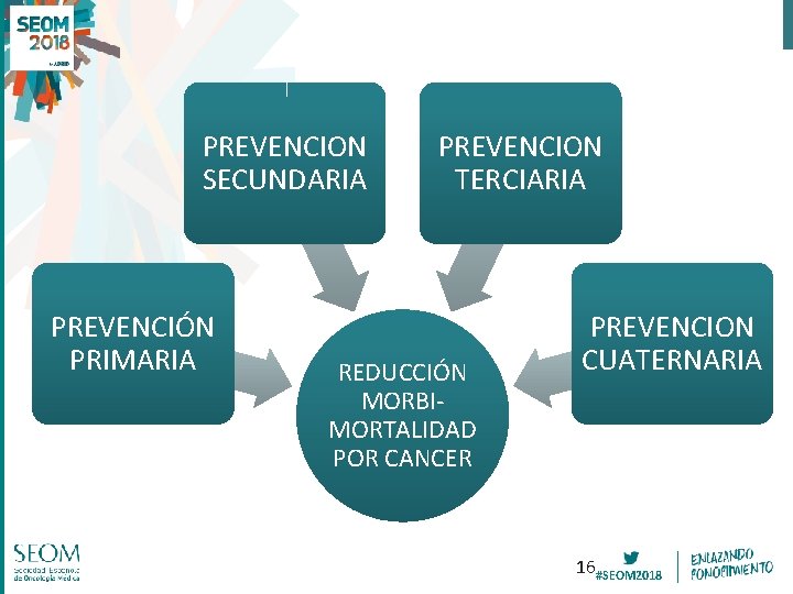 PREVENCION SECUNDARIA PREVENCIÓN PRIMARIA PREVENCION TERCIARIA REDUCCIÓN MORBIMORTALIDAD POR CANCER PREVENCION CUATERNARIA 16#SEOM 2018