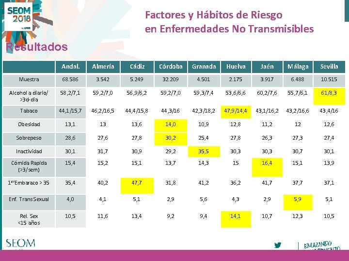 Factores y Hábitos de Riesgo en Enfermedades No Transmisibles Resultados Andal. Almería Cádiz Córdoba