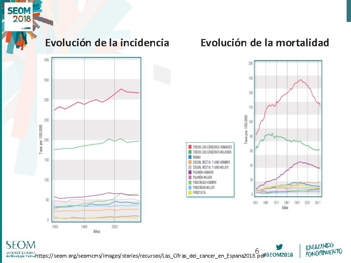 Evolución de la incidencia Evolución de la mortalidad 6 https: //seom. org/seomcms/images/stories/recursos/Las_Cifras_del_cancer_en_Espana 2018. pdf#SEOM