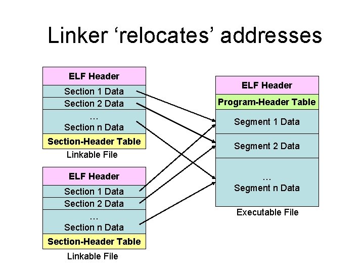 Linker ‘relocates’ addresses ELF Header Section 1 Data Section 2 Data … Section n Linker ‘relocates’ addresses ELF Header Section 1 Data Section 2 Data … Section n
