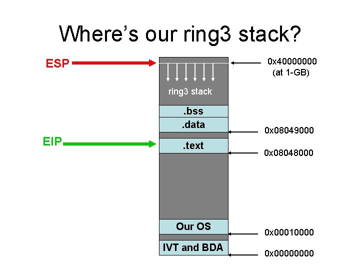 Where’s our ring 3 stack? 0 x 40000000 (at 1 -GB) ESP ring 3 Where’s our ring 3 stack? 0 x 40000000 (at 1 -GB) ESP ring 3