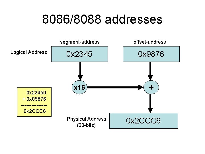 8086/8088 addresses Logical Address 0 x 23450 + 0 x 09876 -------0 x 2