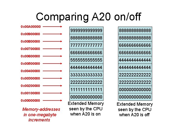 Comparing A 20 on/off 0 x 00 A 00000 0 x 00900000 0 x