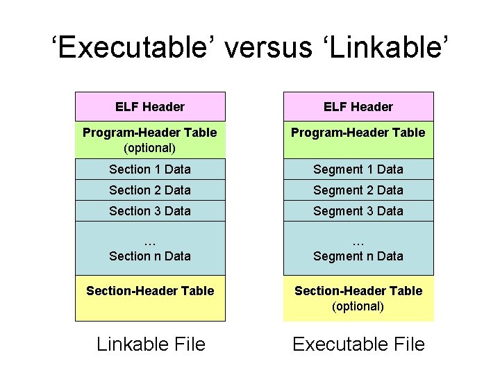 ‘Executable’ versus ‘Linkable’ ELF Header Program-Header Table (optional) Program-Header Table Section 1 Data Segment