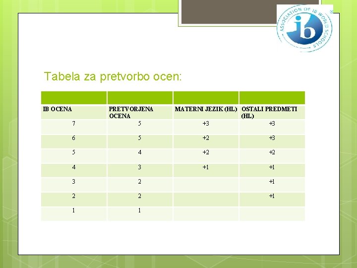 Tabela za pretvorbo ocen: IB OCENA 7 PRETVORJENA OCENA 5 MATERNI JEZIK (HL) OSTALI