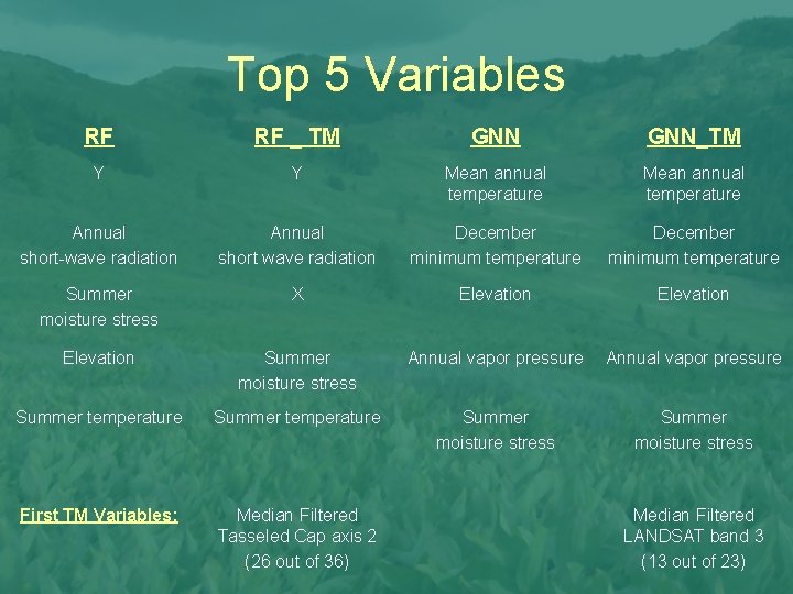 Top 5 Variables RF RF _ TM GNN_TM Y Y Mean annual temperature Annual