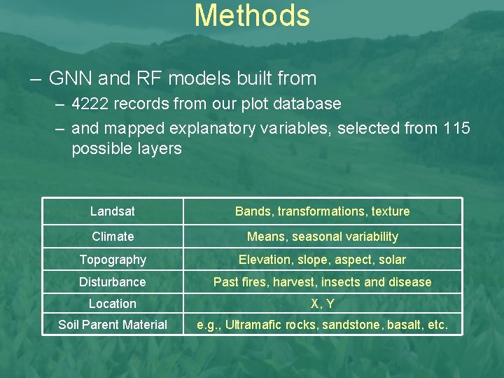 Methods – GNN and RF models built from – 4222 records from our plot