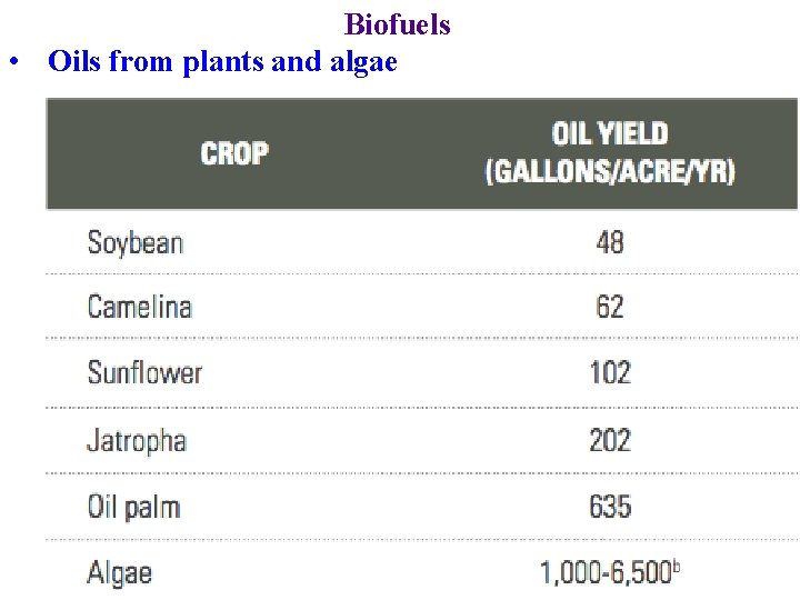 Biofuels • Oils from plants and algae 