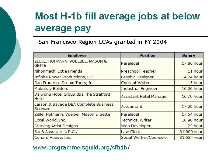 Most H-1 b fill average jobs at below average pay San Francisco Region LCAs