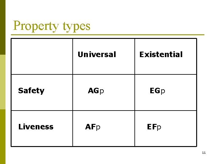 Property types Universal Safety Liveness AGp AFp Existential EGp EFp 11 
