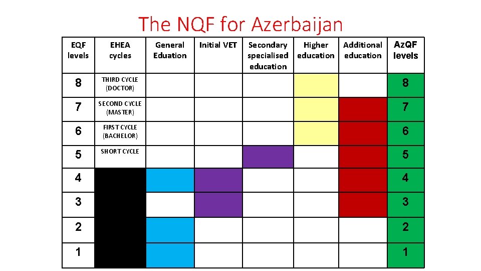 The NQF for Azerbaijan EQF levels EHEA cycles General Eduation Initial VET Secondary Higher