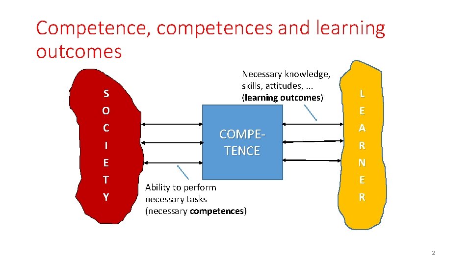 Competence, competences and learning outcomes S O C I E T Y Necessary knowledge,