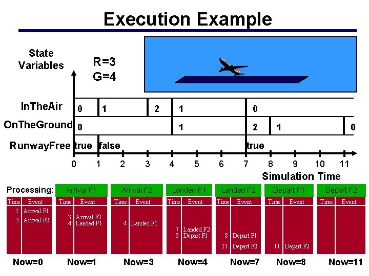 Execution Example State Variables R=3 G=4 In. The. Air 0 1 2 On. The.