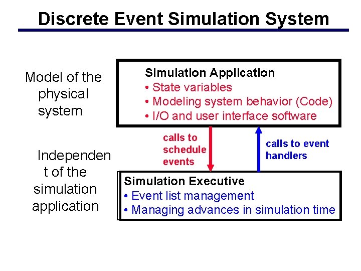 Discrete Event Simulation System Model of the physical system Simulation Application • State variables