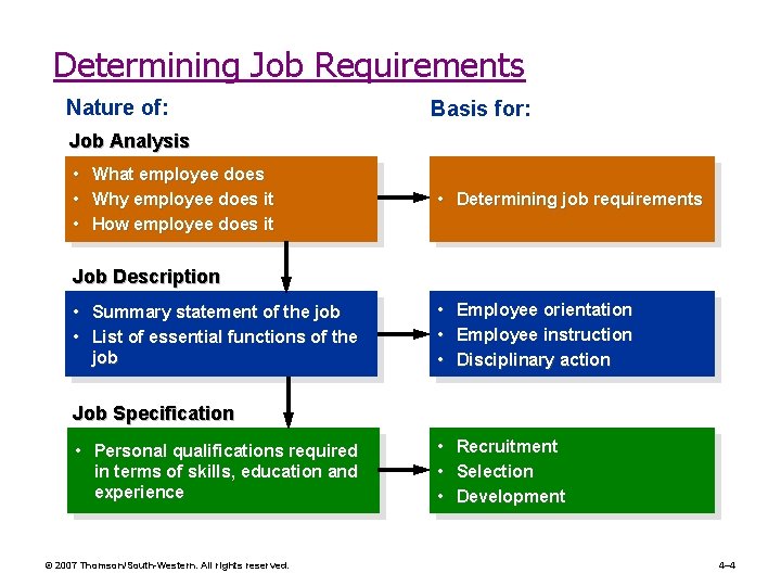 Determining Job Requirements Nature of: Basis for: Job Analysis • • • What employee