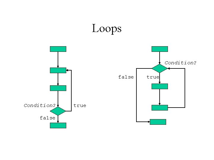 Loops Condition? false true 