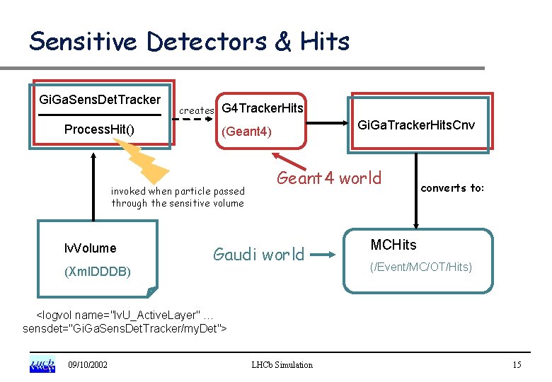 Sensitive Detectors & Hits Gi. Ga. Sens. Det. Tracker Process. Hit() creates G 4