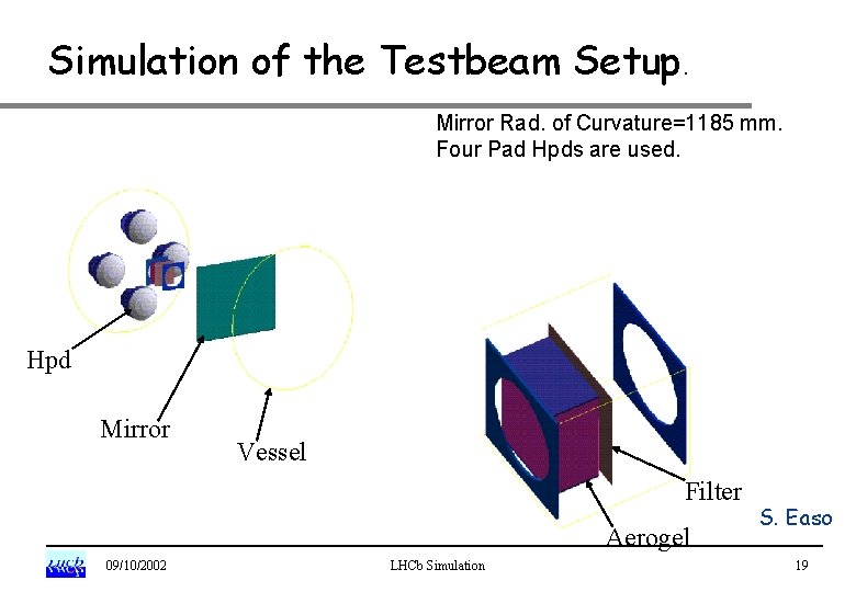 Simulation of the Testbeam Setup. Mirror Rad. of Curvature=1185 mm. Four Pad Hpds are