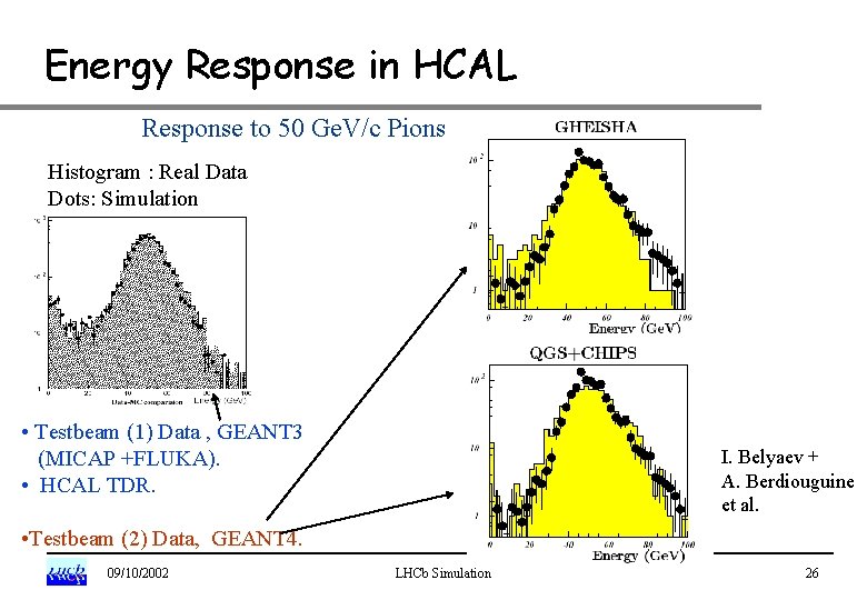 Energy Response in HCAL Response to 50 Ge. V/c Pions Histogram : Real Data