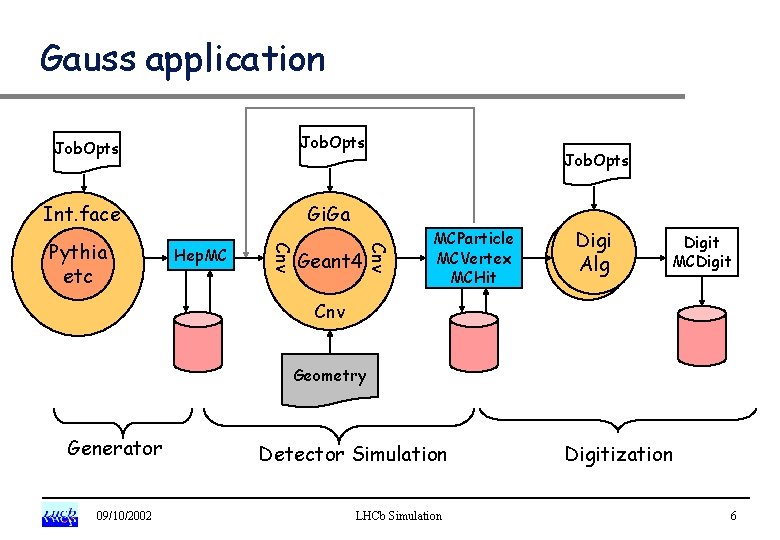 Gauss application Job. Opts Int. face Gi. Ga Geant 4 Cnv Hep. MC Cnv