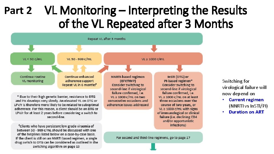 Part 2 VL Monitoring – Interpreting the Results of the VL Repeated after 3