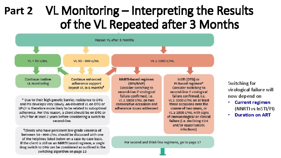 Part 2 VL Monitoring – Interpreting the Results of the VL Repeated after 3